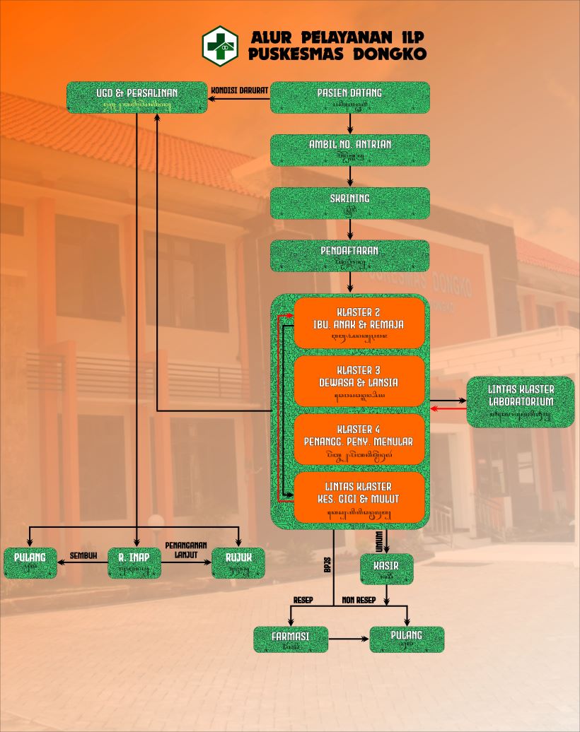 Alur Pelayanan Puskesmas