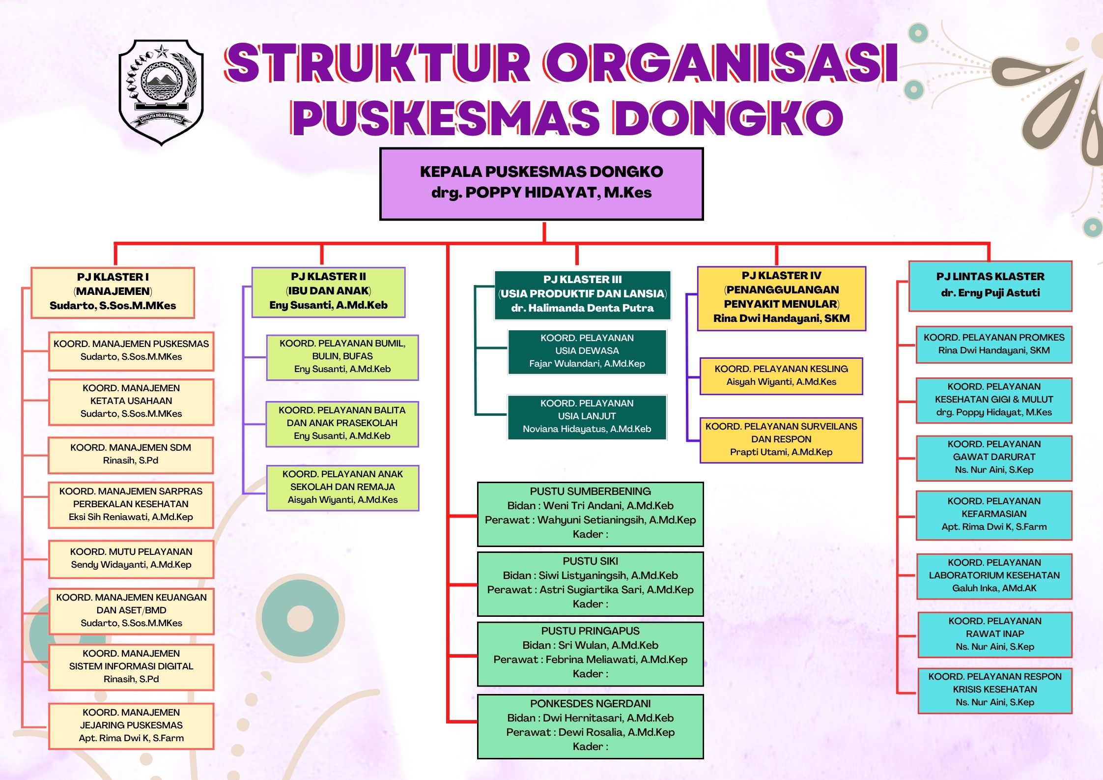 Struktur Organisasi Puskesmas